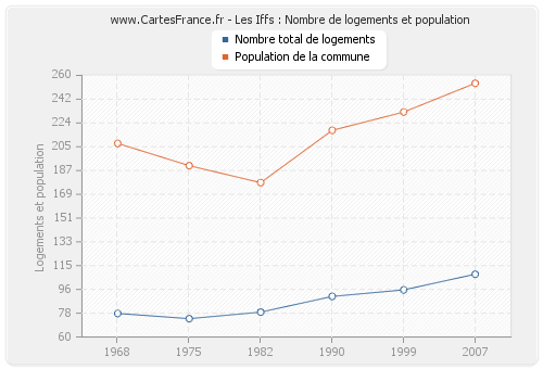 Les Iffs : Nombre de logements et population